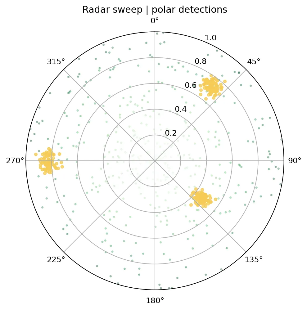 Synthetic polar plot of radar detections, with three tight clusters of detections among scattered noise